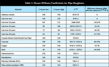 Calculating Piping Losses and Their Effect on Pumping - Modern Pumping